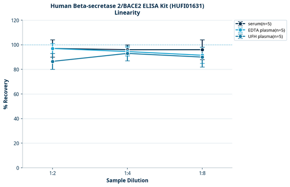 Human Beta-secretase 2/BACE2 ELISA Kit (HUFI01631)