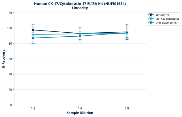 Human CK-17/Cytokeratin 17 ELISA Kit (HUFI01634)