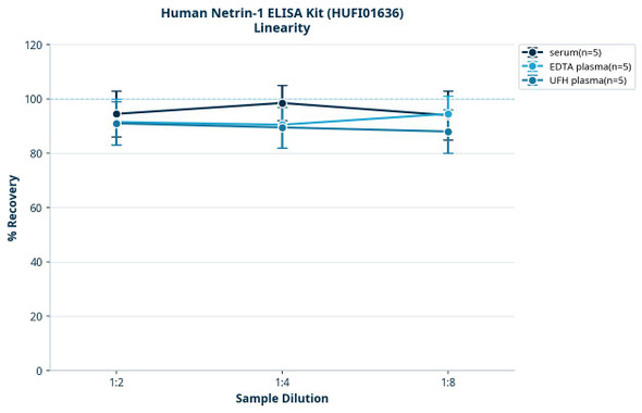 Human Netrin-1 ELISA Kit (HUFI01636)