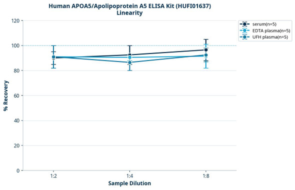 Human APOA5/Apolipoprotein A5 ELISA Kit (HUFI01637)