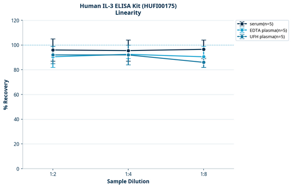 Human IL-3 ELISA Kit (HUFI00175)