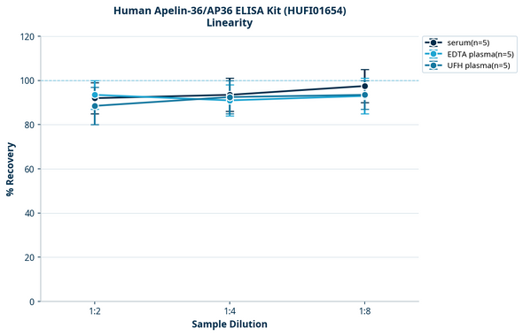 Human Apelin-36/AP36 ELISA Kit (HUFI01654)