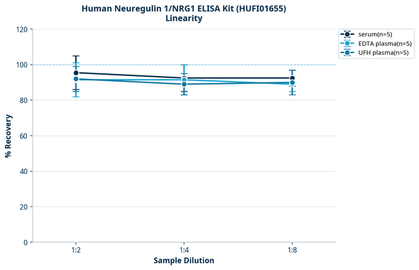 Human Neuregulin 1/NRG1 ELISA Kit (HUFI01655)