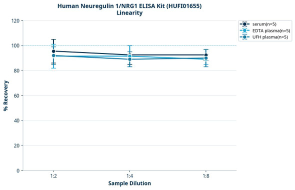 Human Neuregulin 1/NRG1 ELISA Kit (HUFI01655)