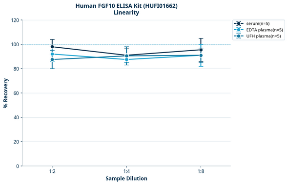 Human FGF10 ELISA Kit (HUFI01662)
