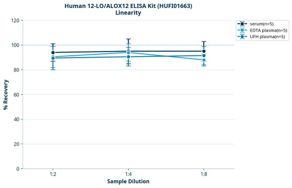 Human 12-LO/ALOX12 ELISA Kit (HUFI01663)