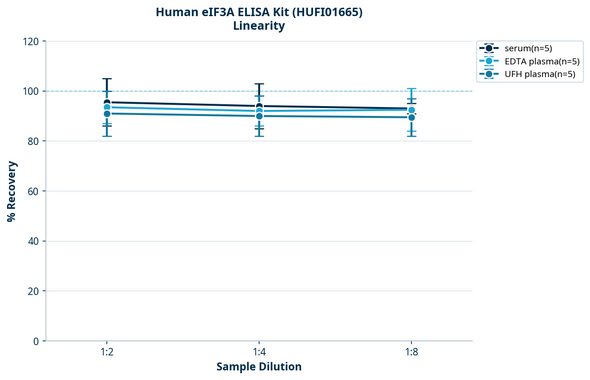 Human eIF3A ELISA Kit (HUFI01665)