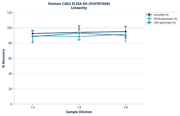 Human Cdk2 ELISA Kit (HUFI01666)