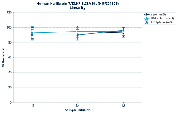 Human Kallikrein-7/KLK7 ELISA Kit (HUFI01675)