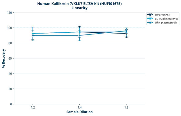 Human Kallikrein-7/KLK7 ELISA Kit (HUFI01675)