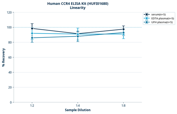 Human CCR4 ELISA Kit (HUFI01680)