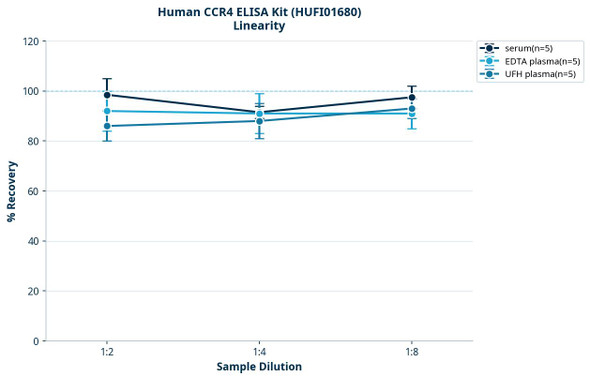 Human CCR4 ELISA Kit (HUFI01680)