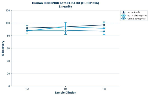 Human IKBKB/IKK beta ELISA Kit (HUFI01696)