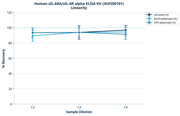 Human sIL-6RA/sIL-6R alpha ELISA Kit (HUFI00181)