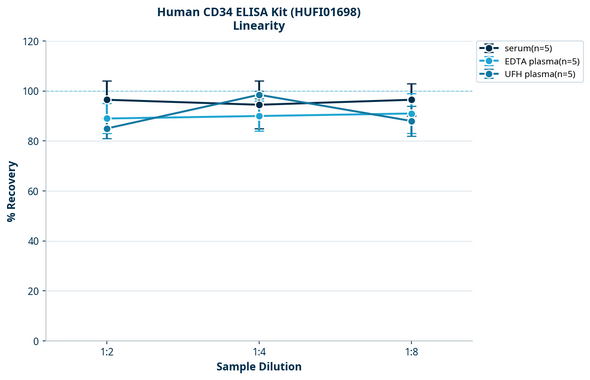 Human CD34 ELISA Kit (HUFI01698)