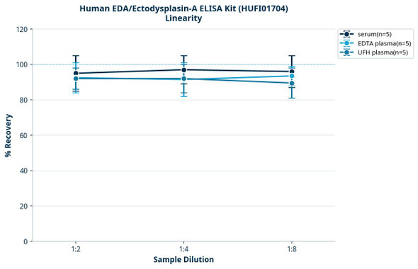 Human EDA/Ectodysplasin-A ELISA Kit (HUFI01704)