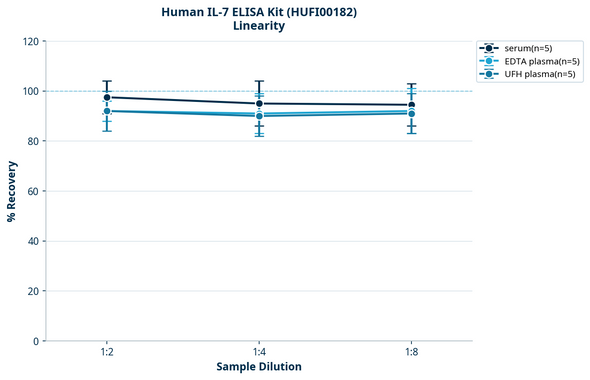 Human IL-7 ELISA Kit (HUFI00182)