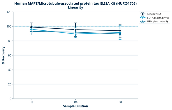 Human MAPT/Microtubule-associated protein tau ELISA Kit (HUFI01705)