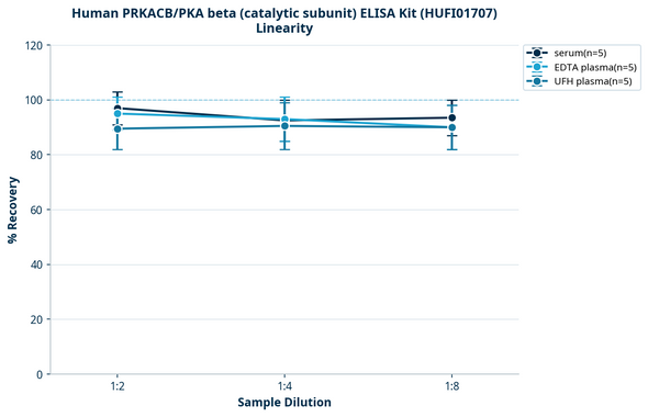 Human PRKACB/PKA beta (catalytic subunit) ELISA Kit (HUFI01707)