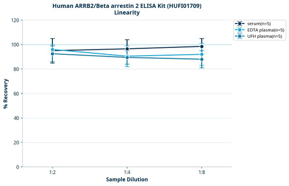 Human ARRB2/Beta arrestin 2 ELISA Kit (HUFI01709)