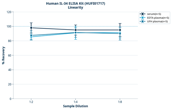 Human IL-34 ELISA Kit (HUFI01717)