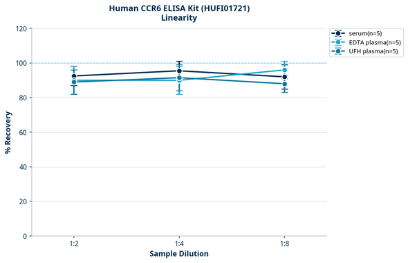 Human CCR6 ELISA Kit (HUFI01721)