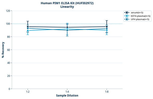 Human PIM1 ELISA Kit (HUFI02972)