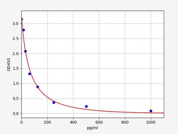 Human Cell Biology ELISA Kits 2 Human Obestatin ELISA Kit