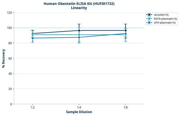 Human Obestatin ELISA Kit (HUFI01732)