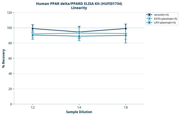 Human PPAR delta/PPARD ELISA Kit (HUFI01734)