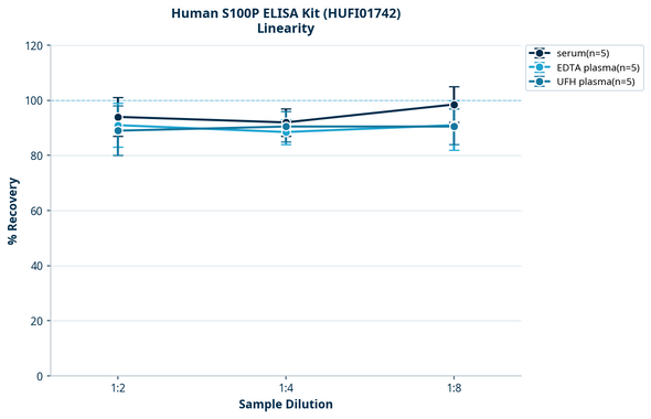 Human S100P ELISA Kit (HUFI01742)