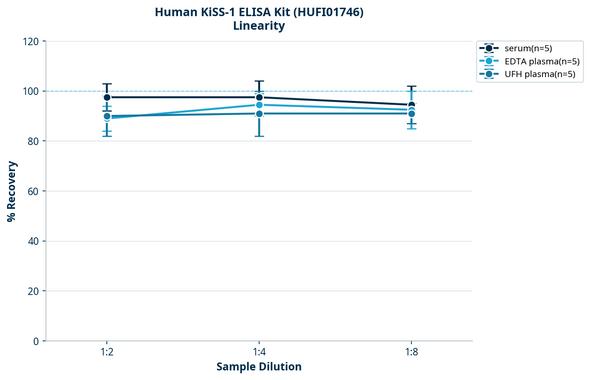 Human KiSS-1 ELISA Kit (HUFI01746)