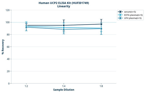 Human UCP2 ELISA Kit (HUFI01749)