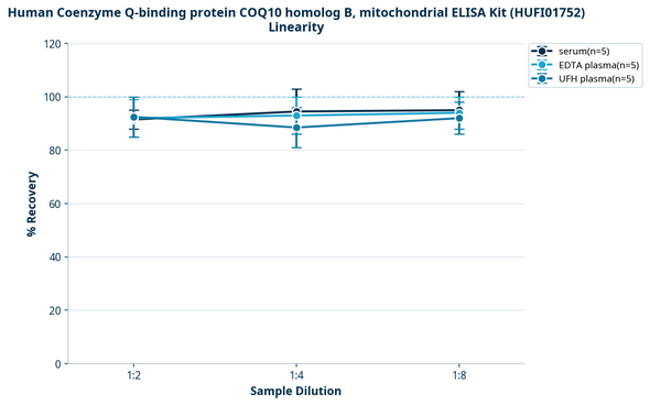 Human Coenzyme Q-binding protein COQ10 homolog B, mitochondrial ELISA Kit (HUFI01752)