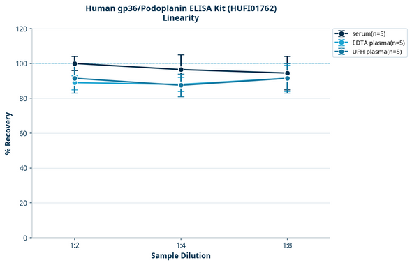 Human gp36/Podoplanin ELISA Kit (HUFI01762)