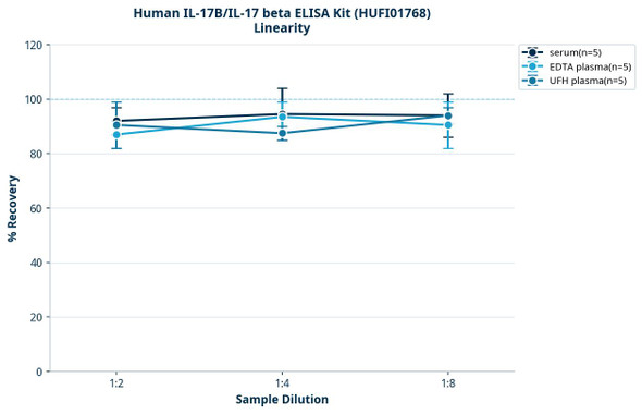Human IL-17B/IL-17 beta ELISA Kit (HUFI01768)