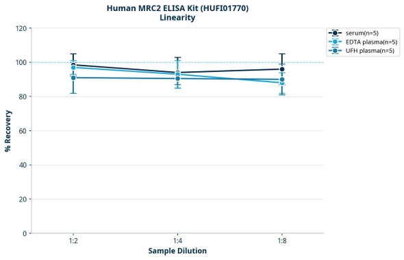 Human MRC2 ELISA Kit (HUFI01770)