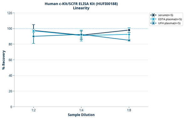 Human c-Kit/SCFR ELISA Kit (HUFI00188)