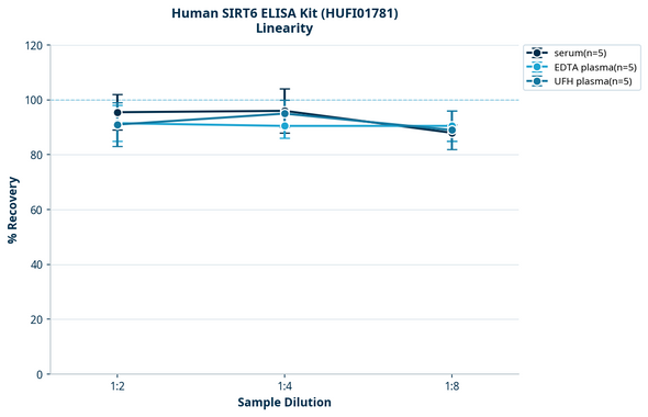 Human SIRT6 ELISA Kit (HUFI01781)