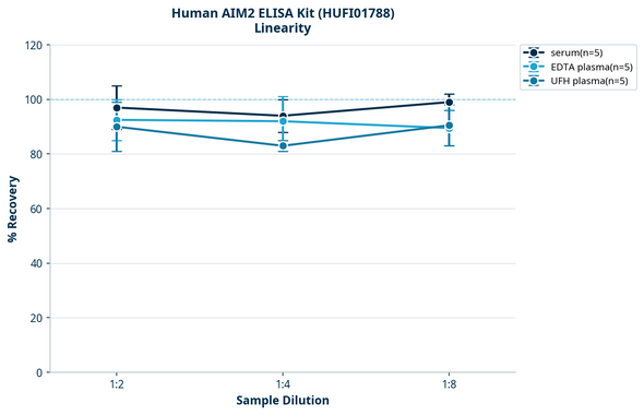 Human AIM2 ELISA Kit (HUFI01788)
