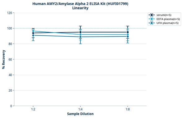 Human AMY2/Amylase Alpha 2 ELISA Kit (HUFI01799)