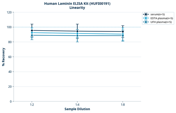 Human Laminin ELISA Kit (HUFI00191)