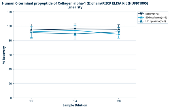 Human C-terminal propeptide of Collagen alpha-1 (II)chain/PIICP ELISA Kit (HUFI01805)