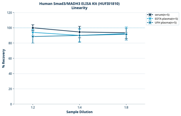 Human Smad3/MADH3 ELISA Kit (HUFI01810)