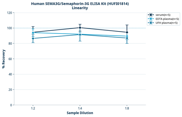 Human SEMA3G/Semaphorin-3G ELISA Kit (HUFI01814)