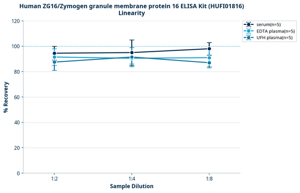 Human ZG16/Zymogen granule membrane protein 16 ELISA Kit (HUFI01816)