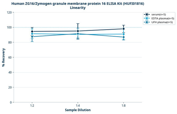 Human ZG16/Zymogen granule membrane protein 16 ELISA Kit (HUFI01816)