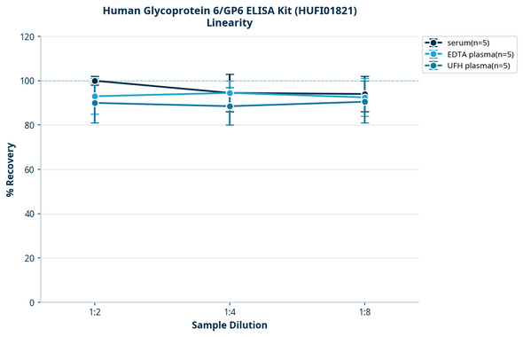 Human Glycoprotein 6/GP6 ELISA Kit (HUFI01821)