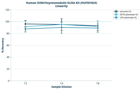 Human OXM/Oxyntomodulin ELISA Kit (HUFI01823)