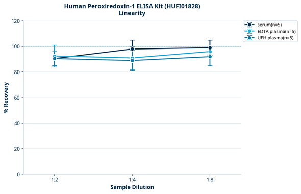 Human Peroxiredoxin-1 ELISA Kit (HUFI01828)